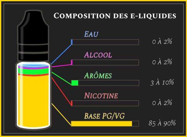 Composition d'un eliquide